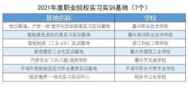 祝贺：嘉兴市18个项目入选浙江省2021年度职业院校产教融合项目