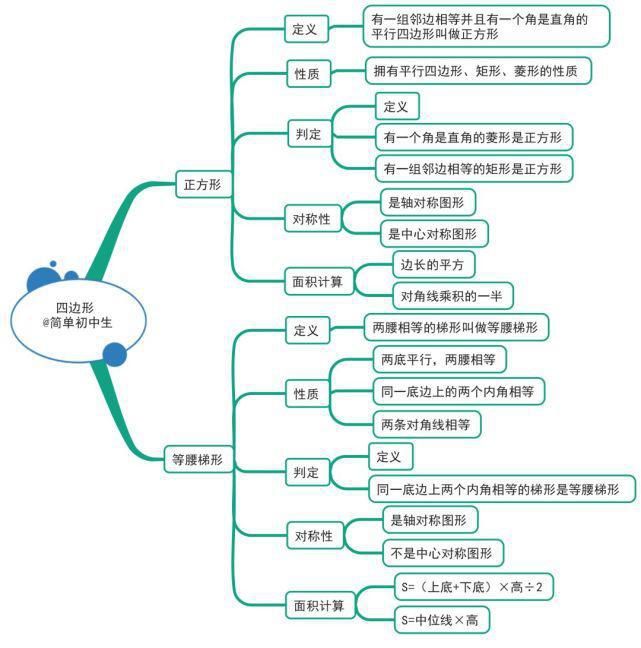 初中各学科思维导图全汇总，看这篇文章就够了)