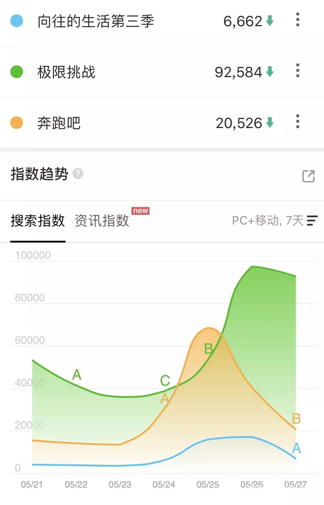 《向往》收視低迷，節目組為挽留觀眾搞投票，可根本問題卻沒解決