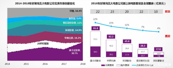 美国电影公司大排名 谁才是真正的佼佼者 快资讯