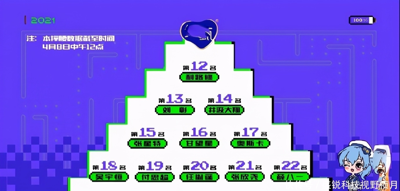 《创4》最新排名公开：利路修卡位十二名，前十一名中国选手仅4人