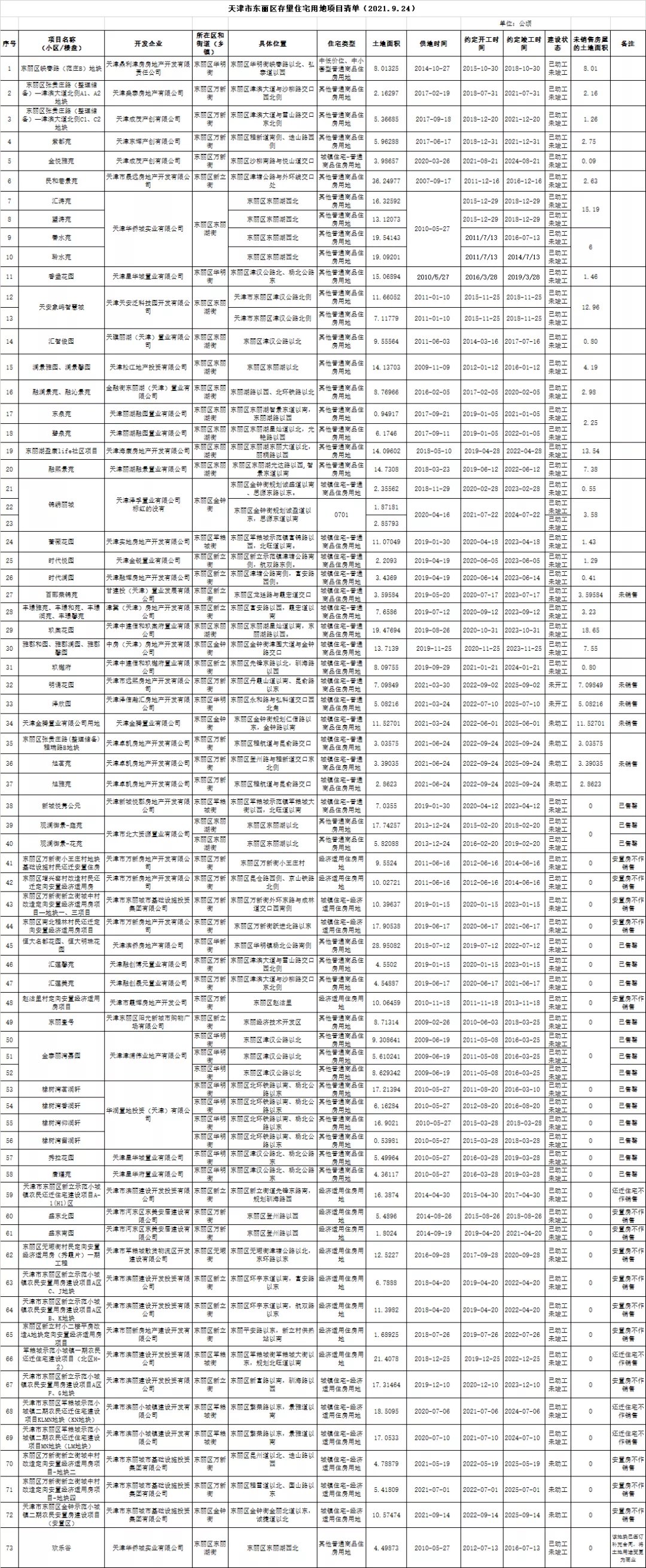 住宅|第三季度天津存量住宅用地面积超七千万!市区+环城占340个!