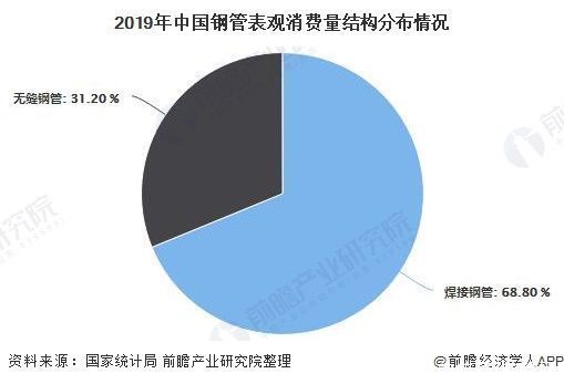 2020年中国钢管行业市场分析:前10月产量突破7000万吨 焊接钢管需求量较大