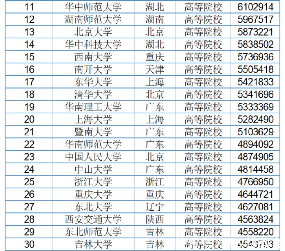 考生|“考研竞争人数”排行榜，清华北大不再受宠，榜首考生数近1000万