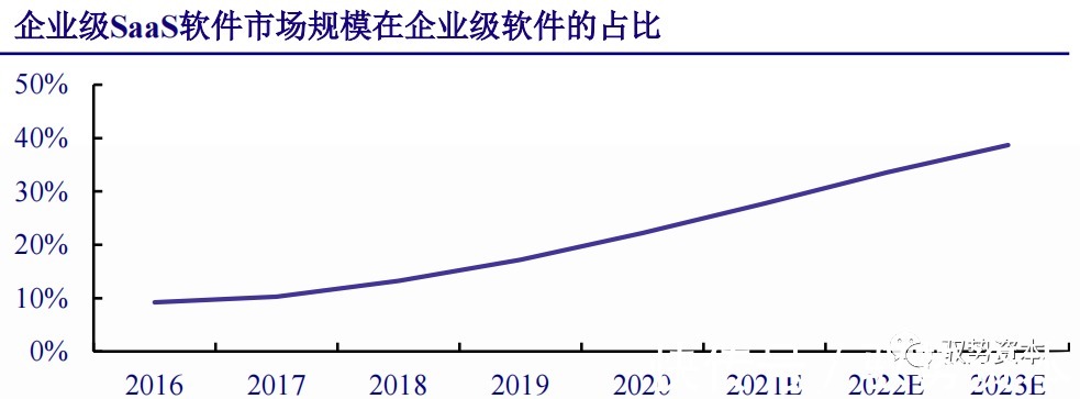 厂商|云计算行业深度报告