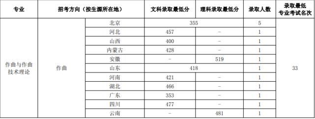 十一大|央音数据爆冷！十一大音乐学院文化课淘汰率大盘点（上）