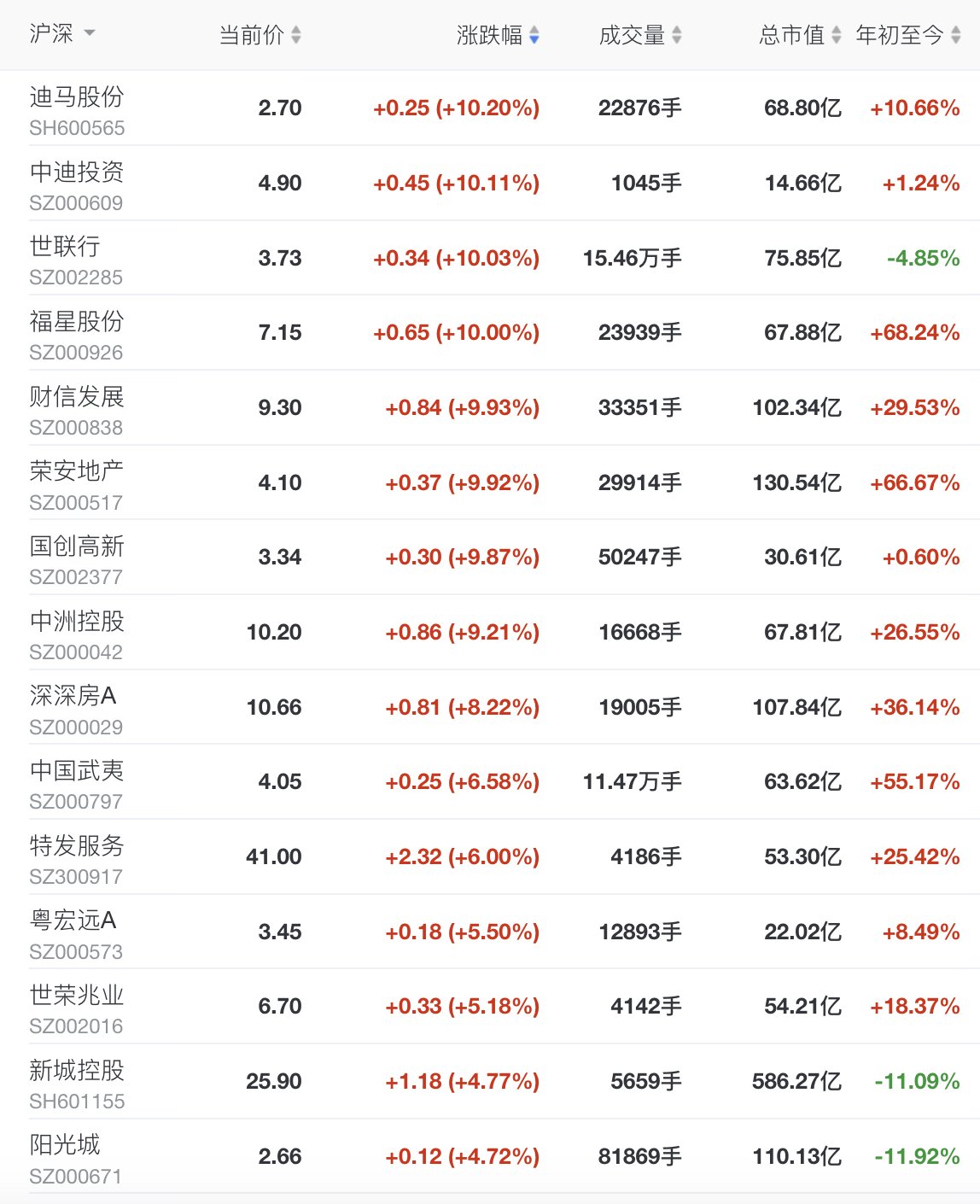 迪马股份|快讯：首套房贷利率下调，地产股开盘大涨