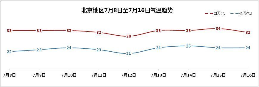 小暑|湿度增大，北京今明两天午后局地有雷雨