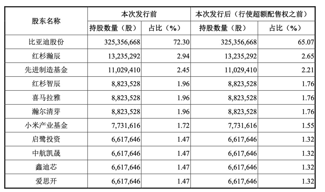 比亚迪|比亚迪半导体羽翼渐丰？吃粥吃饭还得看自家汽车业务