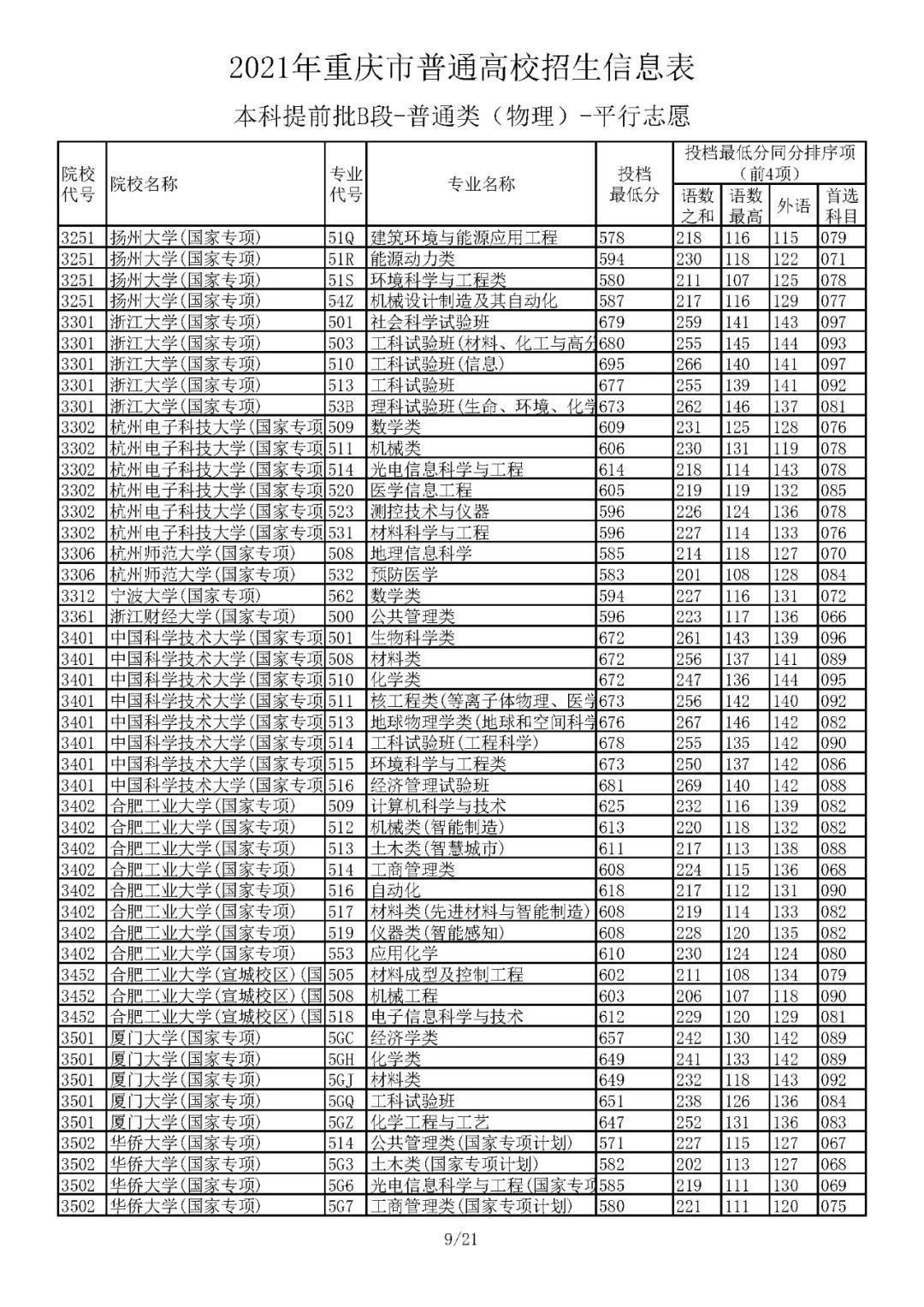 本科|5省更新投档线，已有15省市公布2021年高考本科批次投档线！