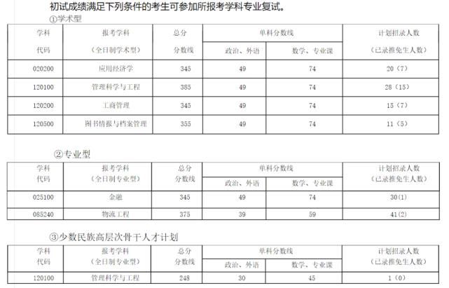 西安电子科技大学硕士研究生招生复试基本分数线（2020-2019）