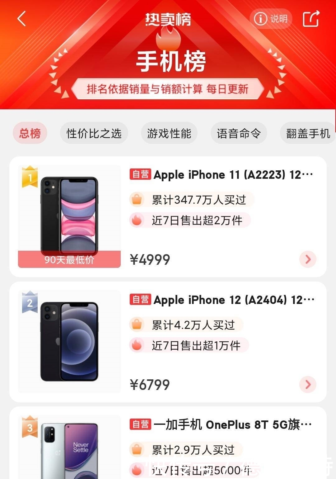 iPhone|双十一手机榜,累计347万人购买,已达90天最低价