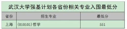 2020年各高校强基计划录取分数线汇总！