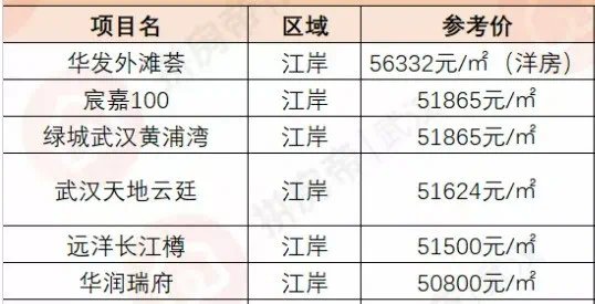 武汉长江中心|不止光谷东!武汉9个区域房价破3万,刚需还能买哪?