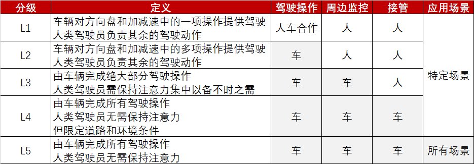 丰田|日本车企进入自动驾驶战局：明年发布的车型将配备2级技术