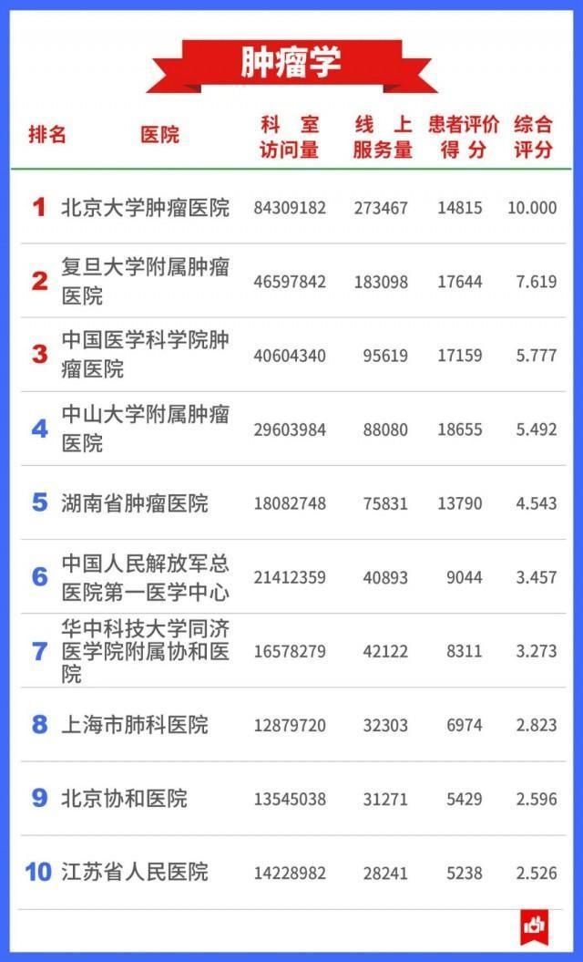 医院|希望用不上 还是存起来→7400万人看病总结出的“医院榜单”