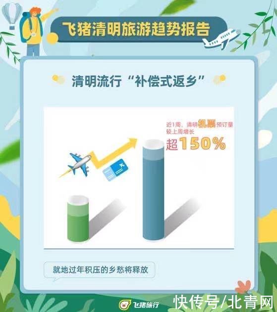 清明“补偿式返乡”人数激增，飞猪机票预订量涨超150%