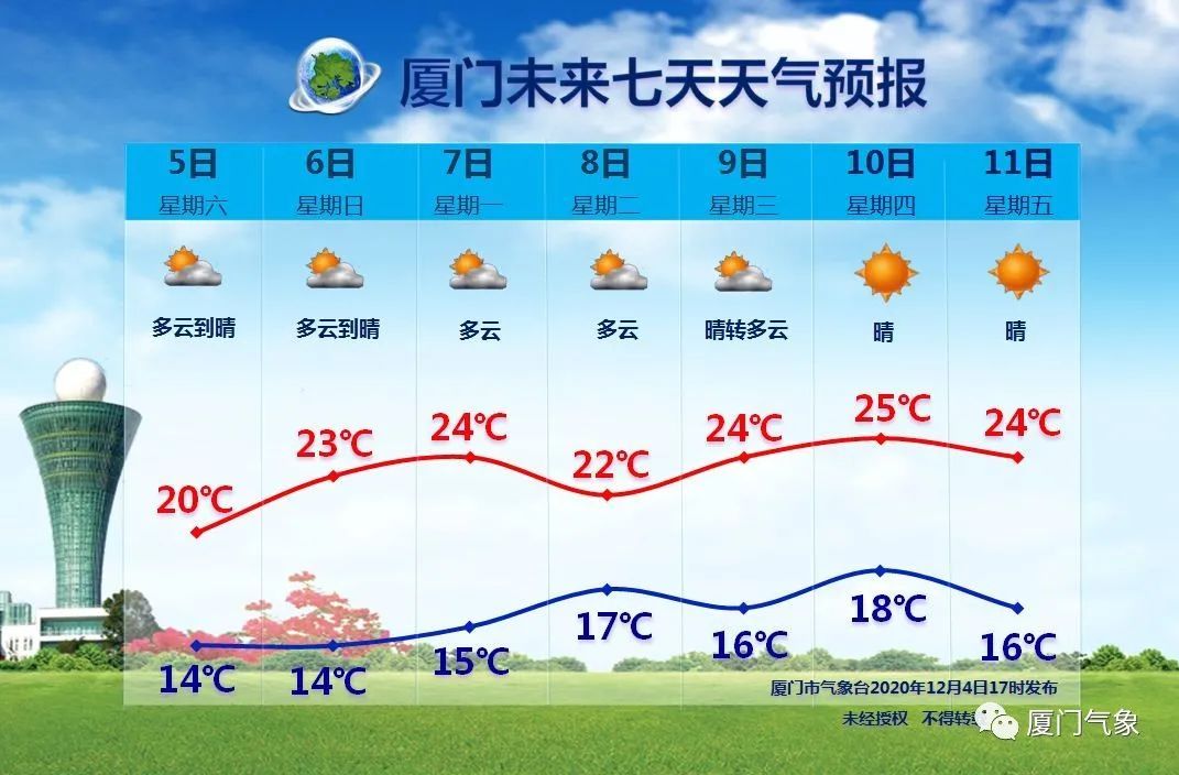 西伯利亚|5.2℃“速冻”！厦门人先别哭！3波冷空气正排队发货