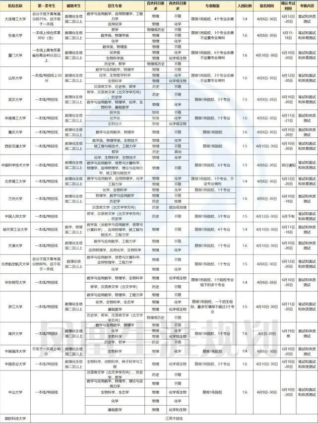 浙大、华东师范、中山大学等22所强基高校简章汇总！