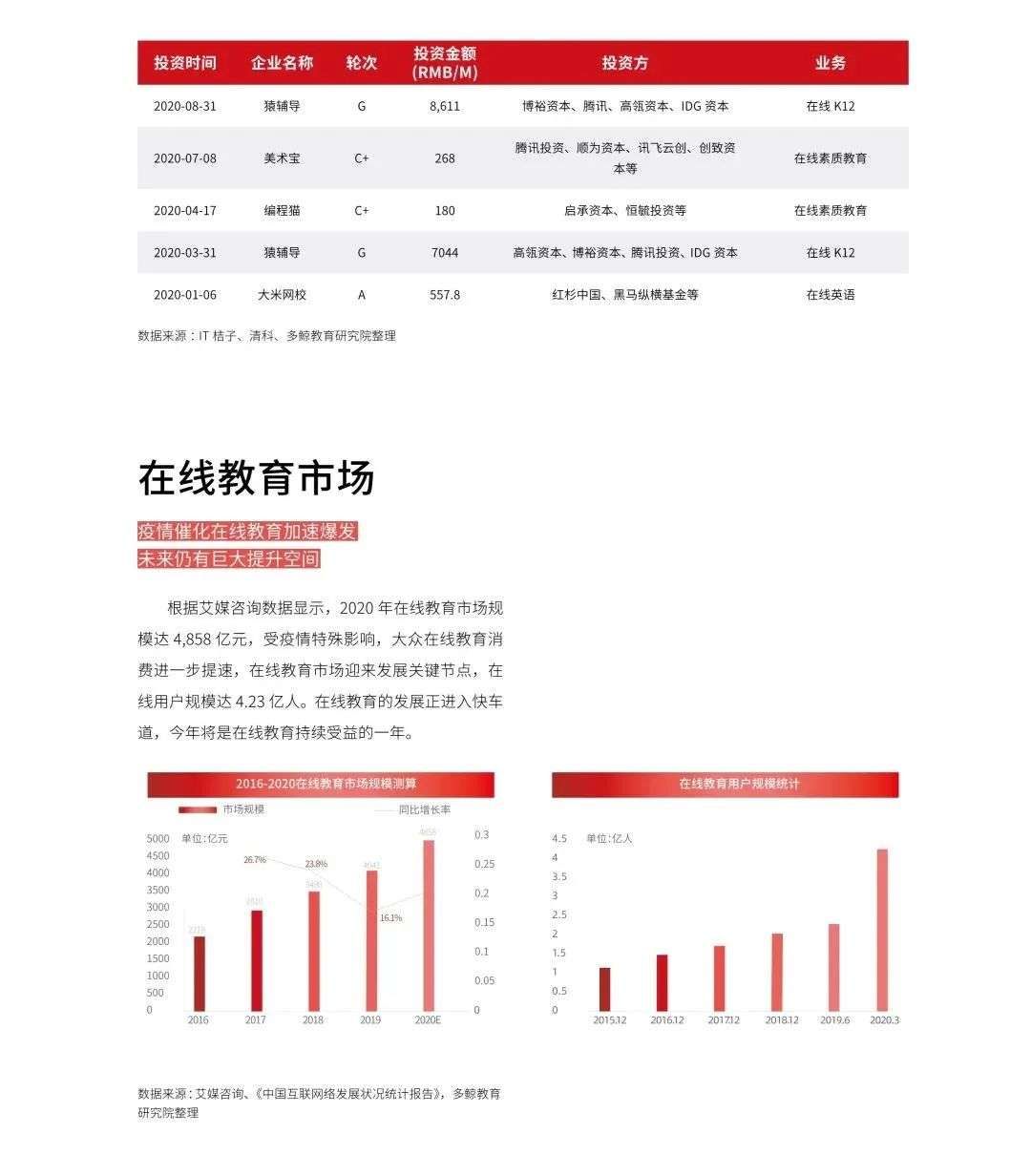 多鲸行研《2020 中国教育行业投融资报告》精简导读