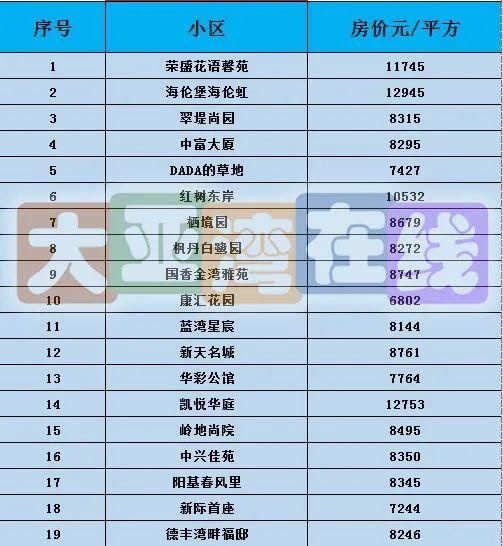 价格|大亚湾二手房价格多少?200+小区价格出炉!(10月)