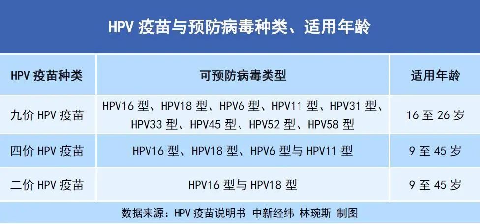 宫颈癌|HPV疫苗何时打？这些消息你要知道…