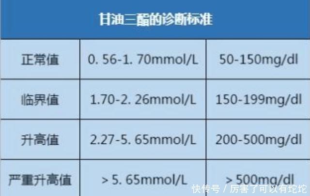 血脂|52岁王先生半年甘油三酯从5.1降到1.7，医生：或因坚持做了3件事
