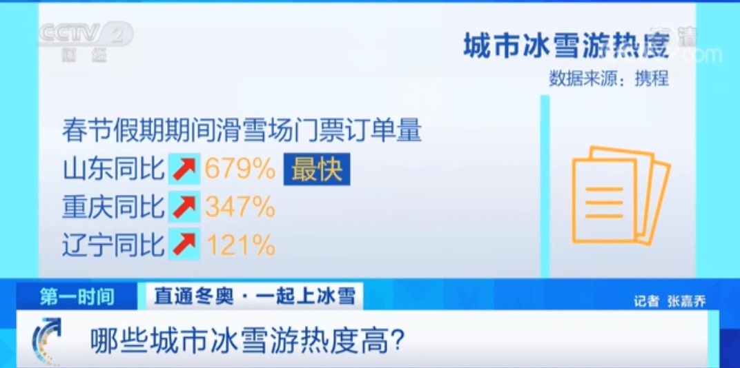 北京冬奥会|又一个大市场！有地方春节订单量猛增超670%！