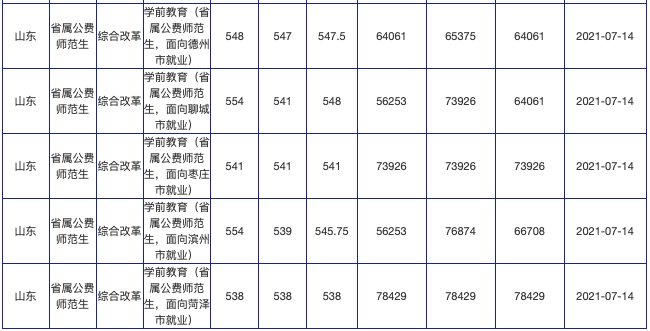 招生计划|火爆！624分录到山师公费师范生！附21所高校公费生录取数据