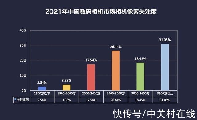 关注度|2021年终数码相机ZDC报告：微单正式取代单反 国内销量超单反169%