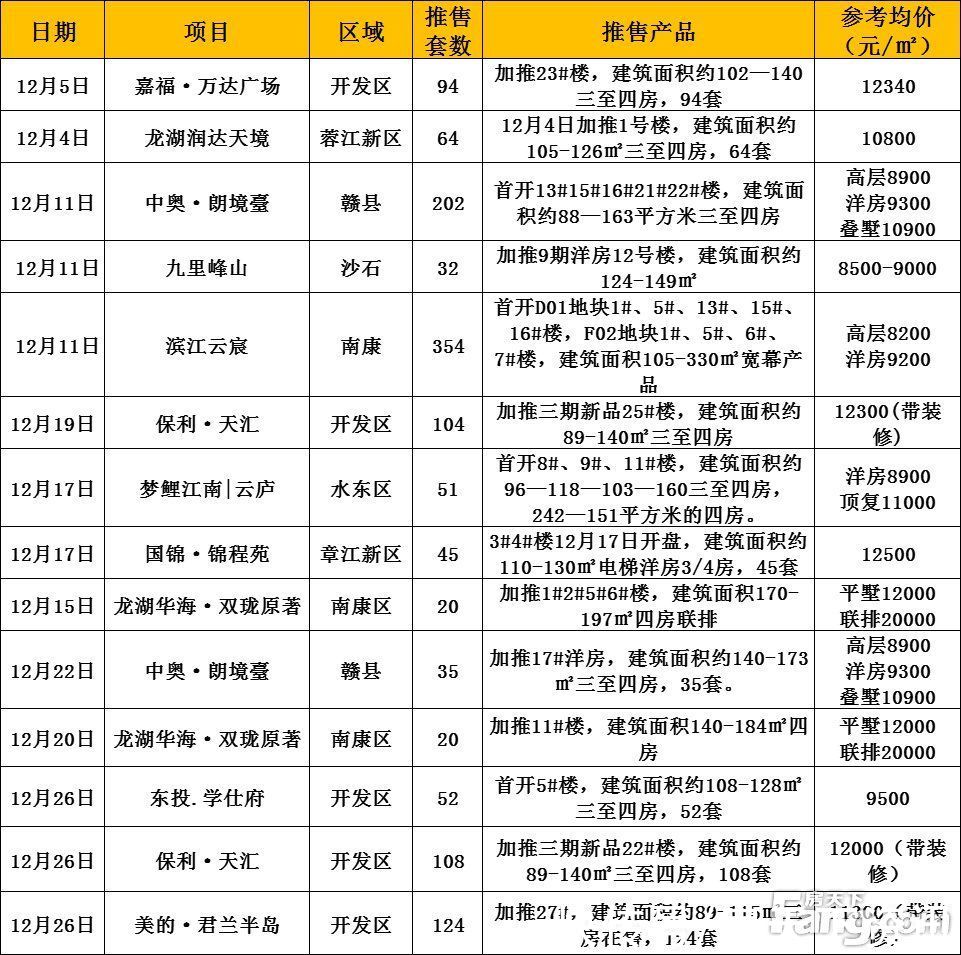 赣州市|月成交丨12月17盘1434套房源入市 赣州全市新建商品房成交备案11866套