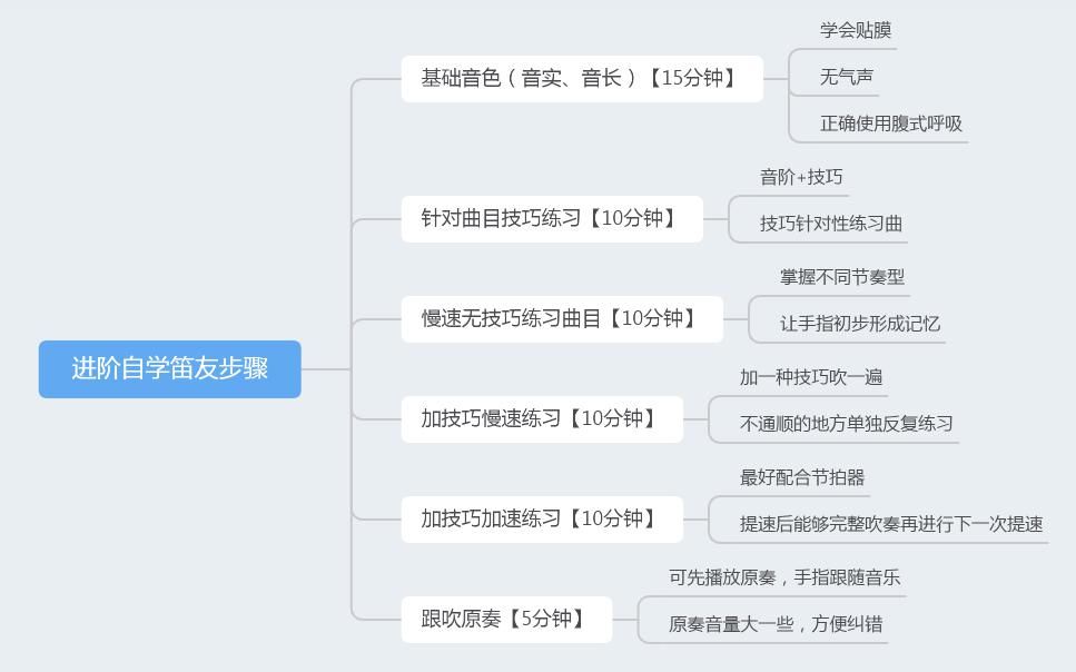 一张图总结自学步骤，让你在笛子自学的路上不迷路！