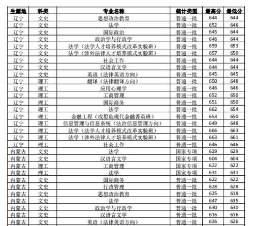 中国政法大学高考报考指南