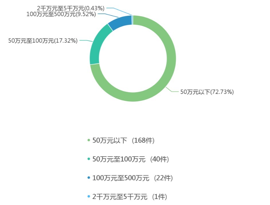 纠纷|中国招投标买卖合同纠纷案件法律大数据分析与风险防控报告