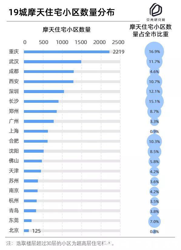 超高层|超高层住宅不能买？但这种产品才是巨坑