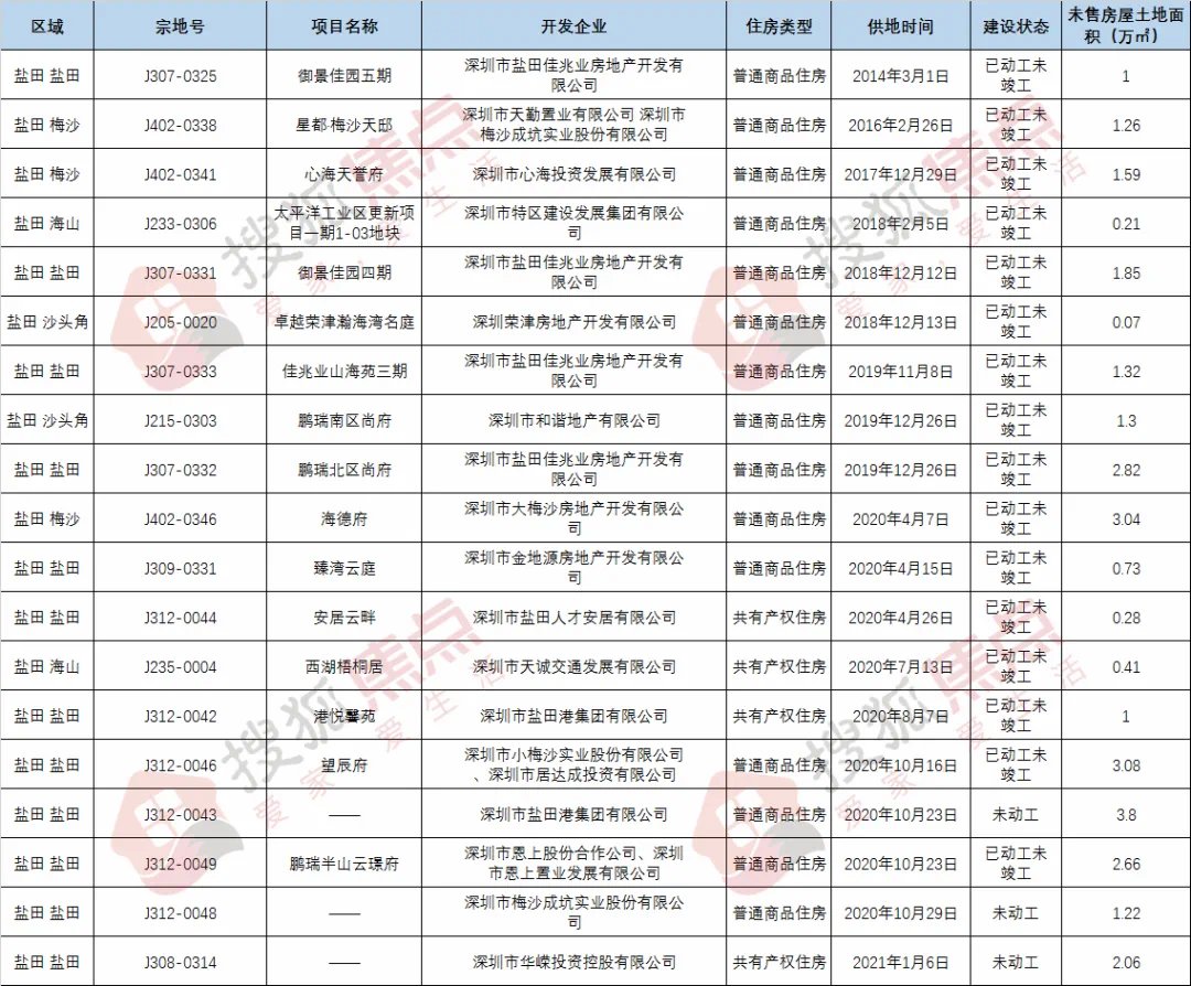 住房|官宣!深圳未售住宅项目333个,土豪请盯准这86个!