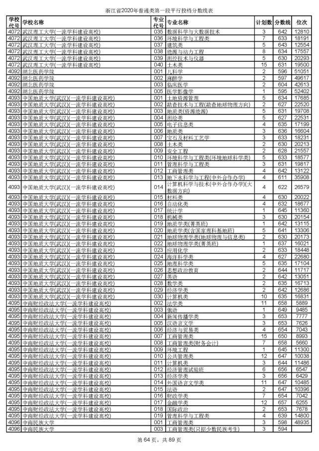 2020浙江高考一段各院校录取投档线汇总！2021高考志愿填报参考