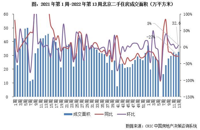 10城成交规模恢复至年内周均，但仍同比跌37%|二手房周报 | 收窄