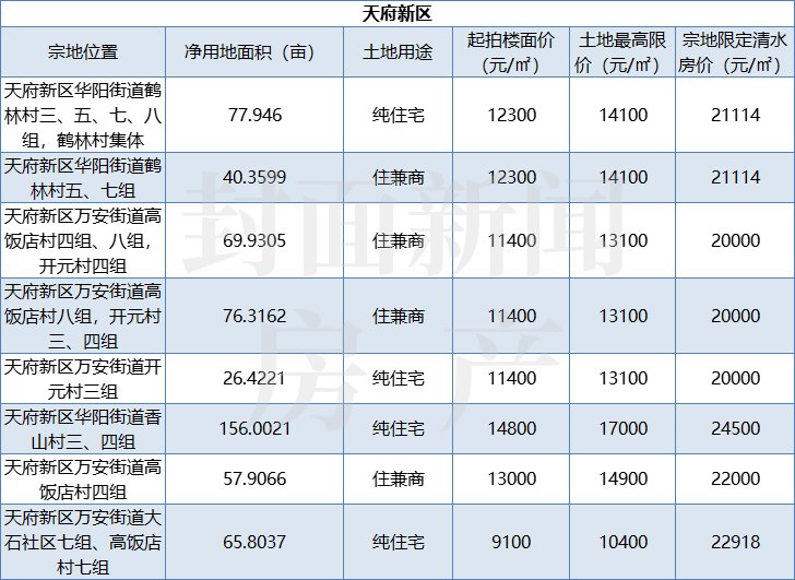 出让|清水最高限价28500元/㎡+取消竞自持！成都第三次集中供地来了