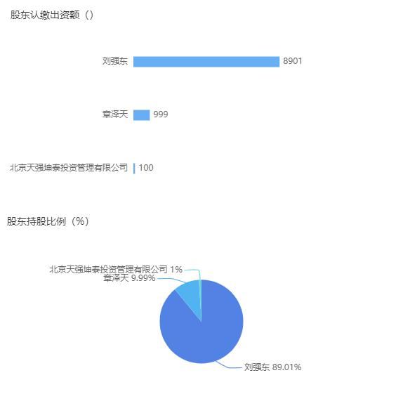 悄悄|刘强东悄悄创办新公司：暗示京东新领域布局，章泽天持股耐人寻味