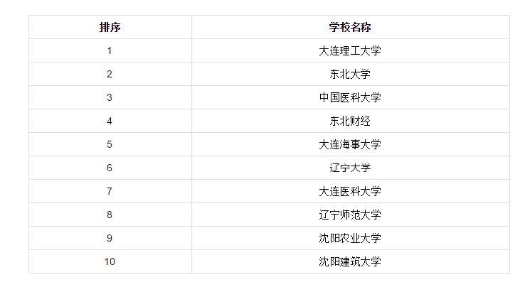 院校|各省市研究生院校前十排行榜！看看有你心仪的院校吗？