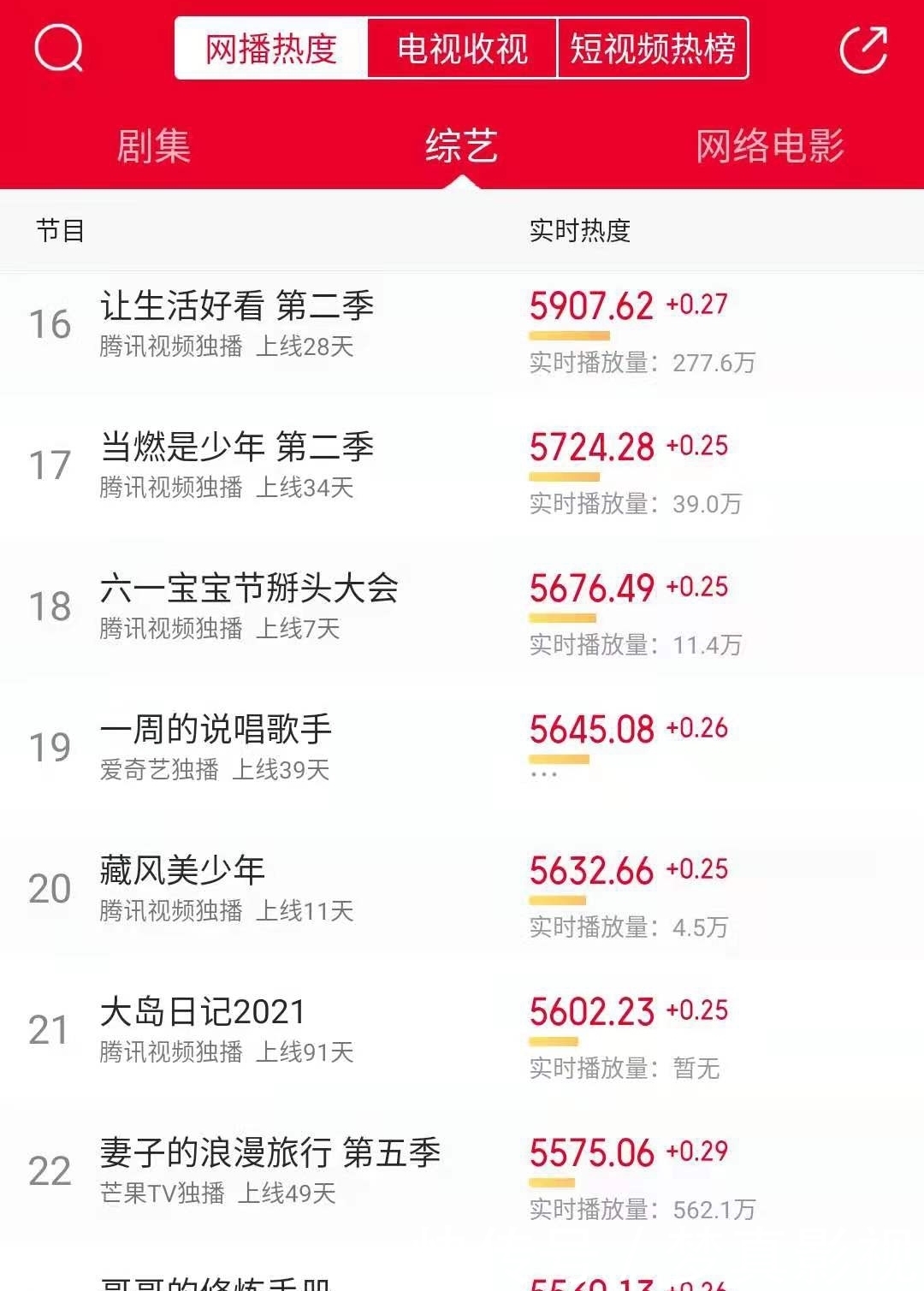 节目组 豆瓣评分2.5,这档综艺节目就这么静悄悄地糊了?