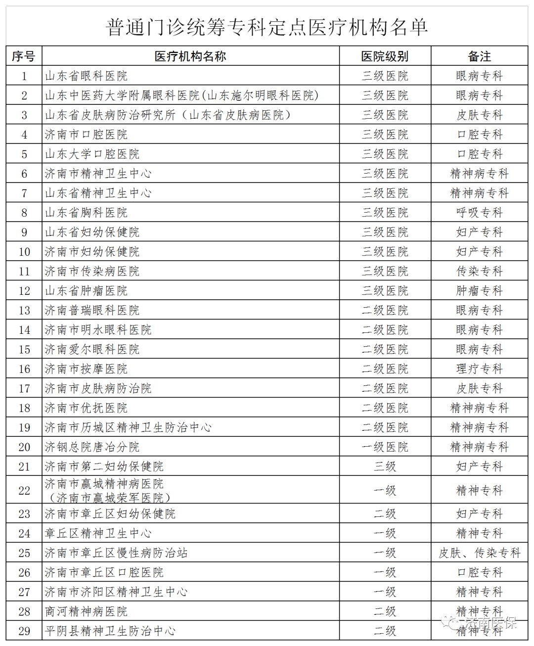 职工|济南职工门诊统筹可选4个定点了，快来看看怎么办