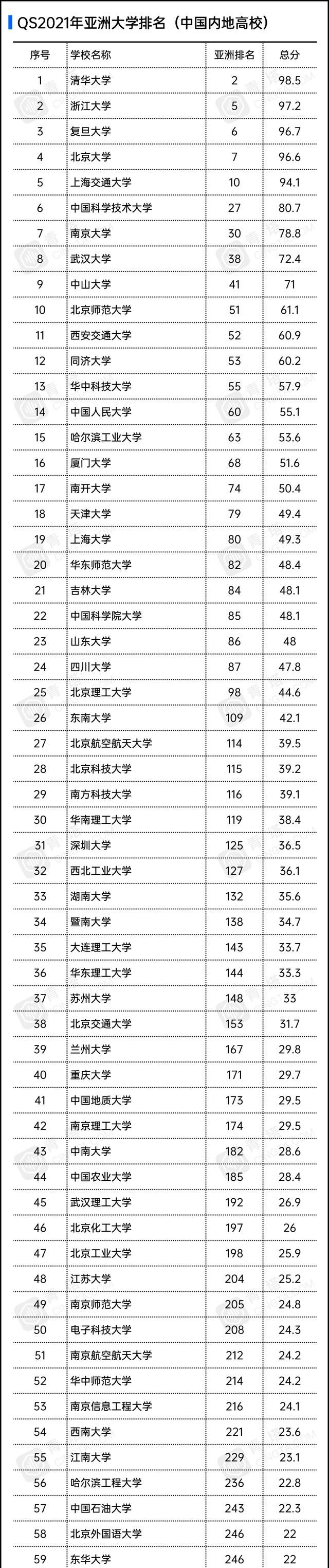 大学排名|2021QS亚洲大学排名发布，国内有哪些高校上榜？