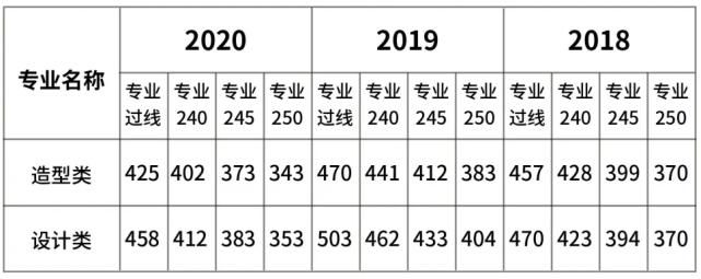 我校|九大美院最低文化控制线汇总来了！网友：只要文化够高，没证也能上美院