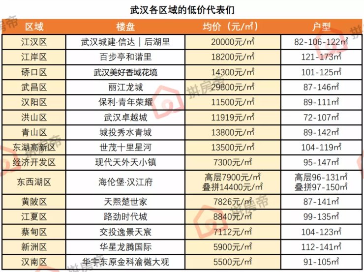 武汉长江中心|不止光谷东!武汉9个区域房价破3万,刚需还能买哪?