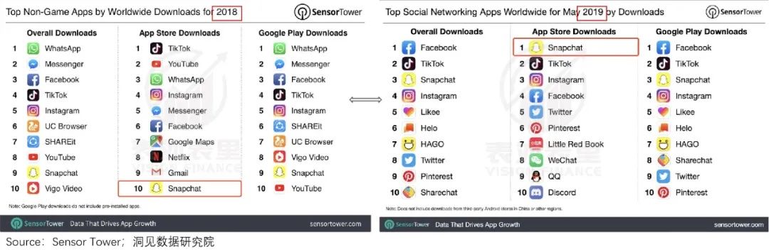 快手＂求师＂北美，看Snapchat如何逆风翻盘？