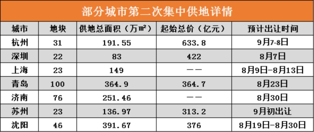 杭州|城会玩!这些城市又设新规则!丨第二轮土拍启动