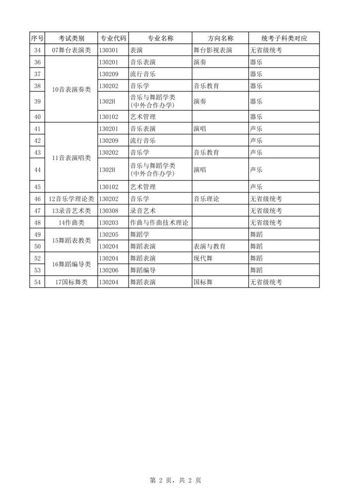 2021年本科艺术类招生专业与各省统考类别对应通知