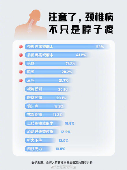 颈椎病|我国每10个年轻人就有6个有颈椎问题